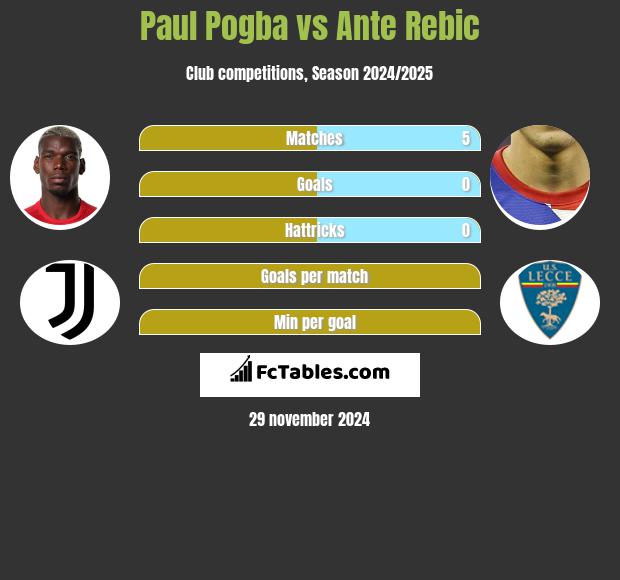 Paul Pogba vs Ante Rebic h2h player stats