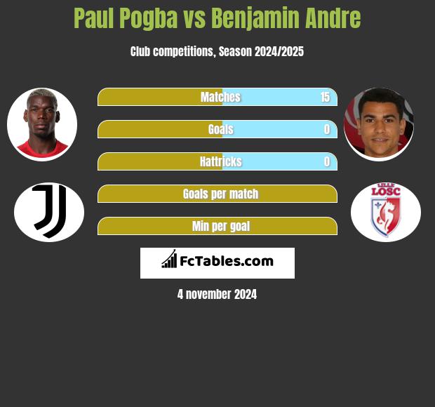 Paul Pogba vs Benjamin Andre h2h player stats