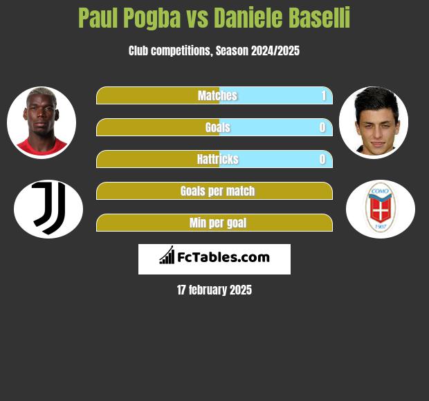 Paul Pogba vs Daniele Baselli h2h player stats