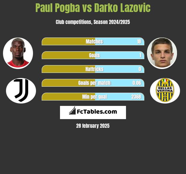 Paul Pogba vs Darko Lazovic h2h player stats