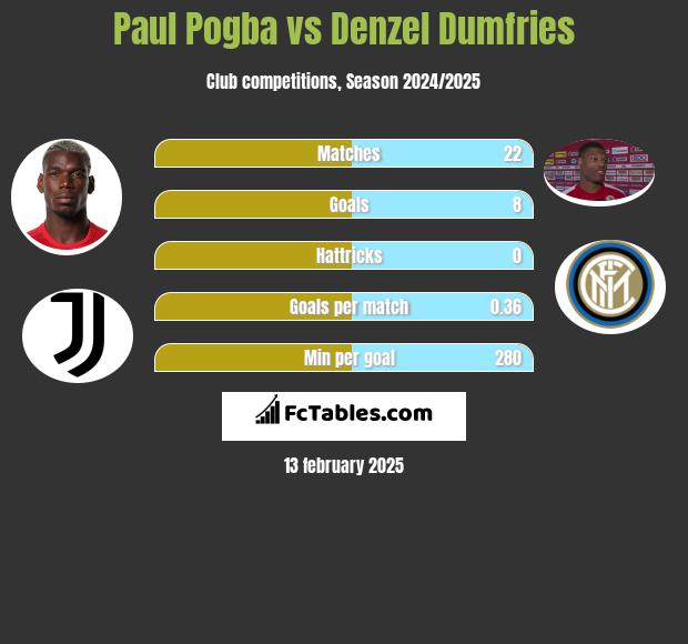 Paul Pogba vs Denzel Dumfries h2h player stats