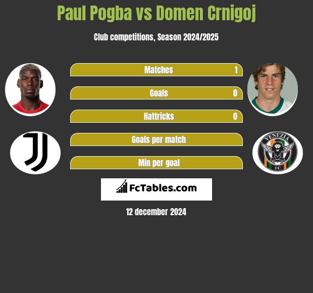 Paul Pogba vs Domen Crnigoj h2h player stats