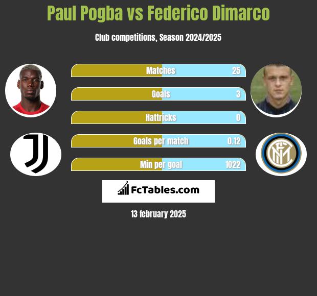 Paul Pogba vs Federico Dimarco h2h player stats