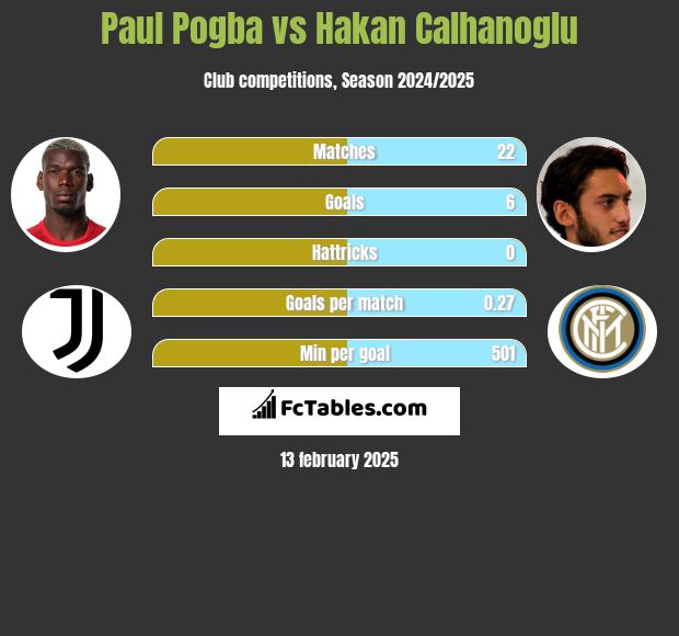 Paul Pogba vs Hakan Calhanoglu h2h player stats