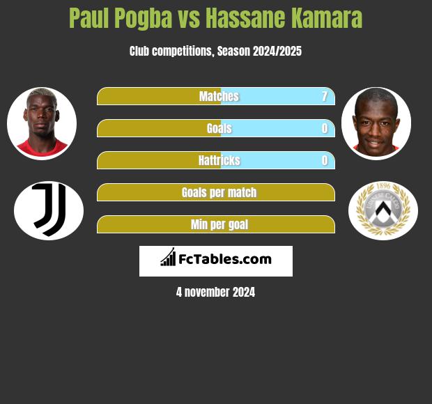 Paul Pogba vs Hassane Kamara h2h player stats