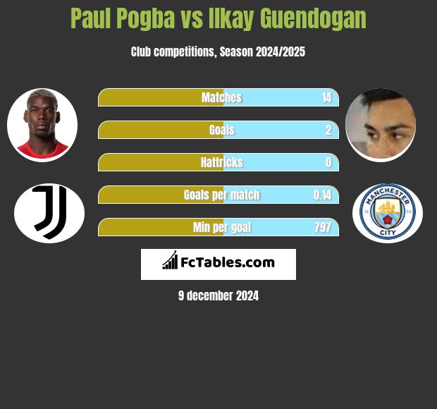 Paul Pogba vs Ilkay Guendogan h2h player stats