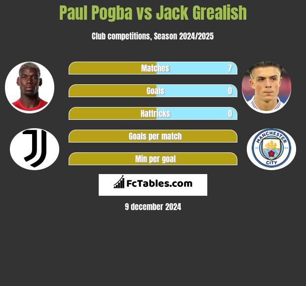 Paul Pogba vs Jack Grealish h2h player stats