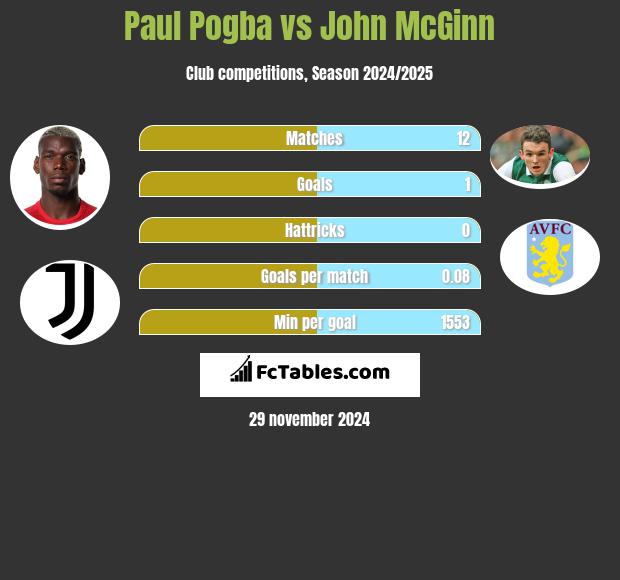 Paul Pogba vs John McGinn h2h player stats