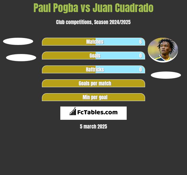 Paul Pogba vs Juan Cuadrado h2h player stats