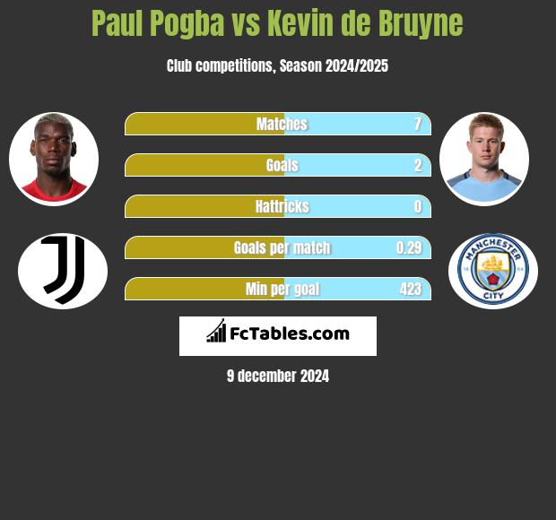 Paul Pogba vs Kevin de Bruyne h2h player stats