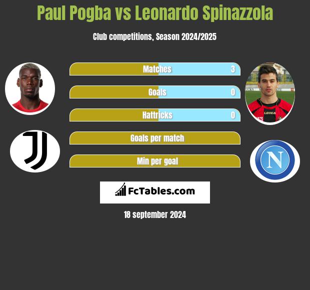 Paul Pogba vs Leonardo Spinazzola h2h player stats