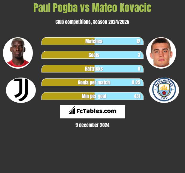 Paul Pogba vs Mateo Kovacic h2h player stats