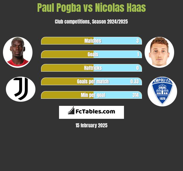 Paul Pogba vs Nicolas Haas h2h player stats