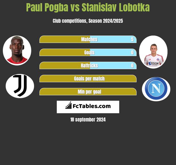 Paul Pogba vs Stanislav Lobotka h2h player stats