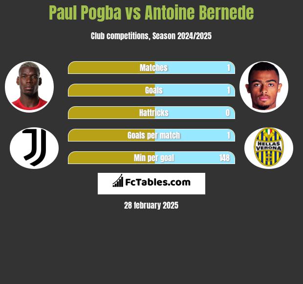 Paul Pogba vs Antoine Bernede h2h player stats