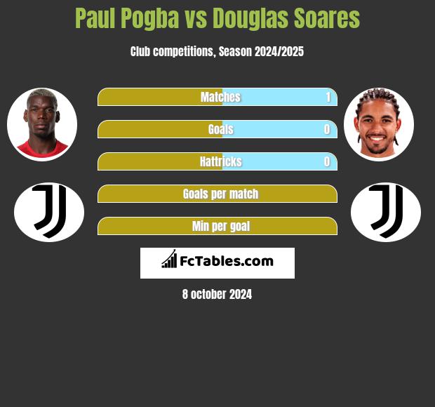 Paul Pogba vs Douglas Soares h2h player stats