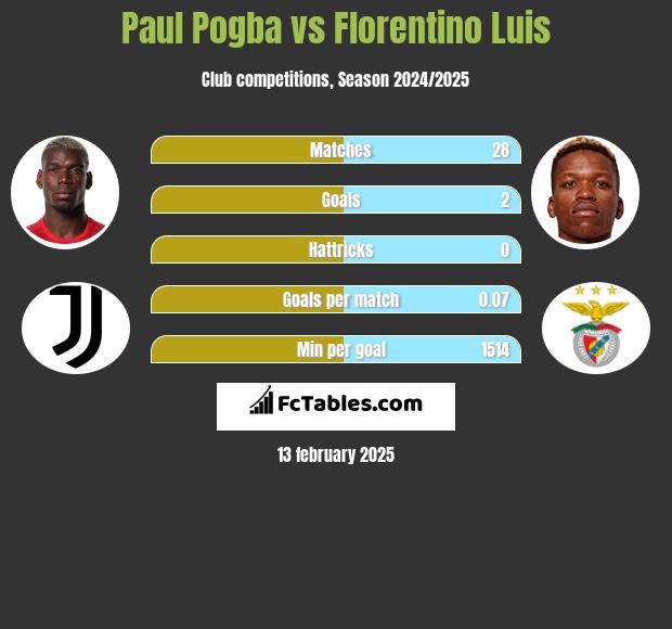 Paul Pogba vs Florentino Luis h2h player stats