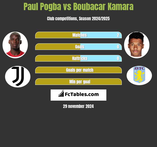 Paul Pogba vs Boubacar Kamara h2h player stats