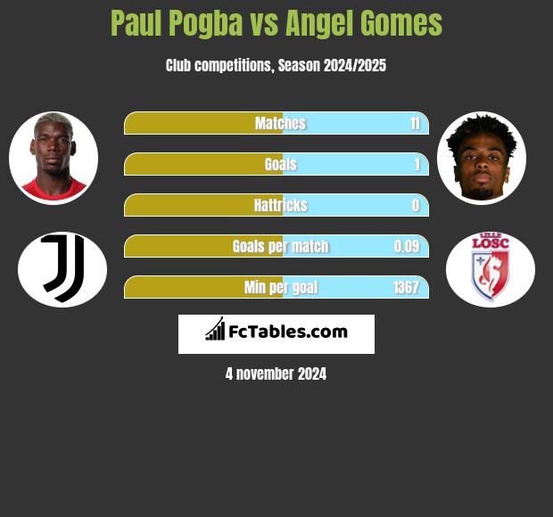 Paul Pogba vs Angel Gomes h2h player stats