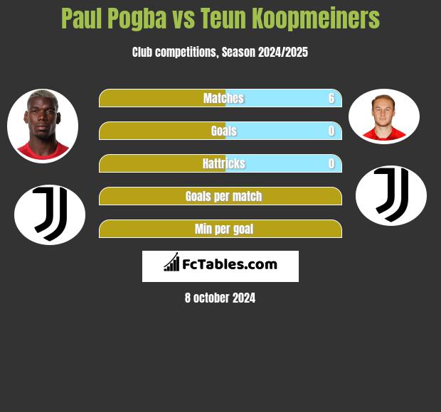 Paul Pogba vs Teun Koopmeiners h2h player stats