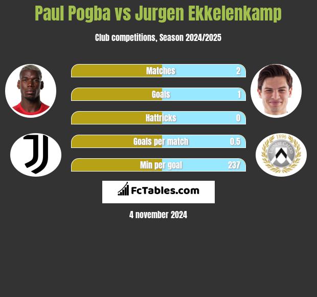 Paul Pogba vs Jurgen Ekkelenkamp h2h player stats