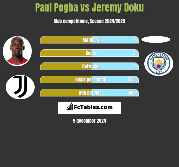 Paul Pogba vs Jeremy Doku h2h player stats