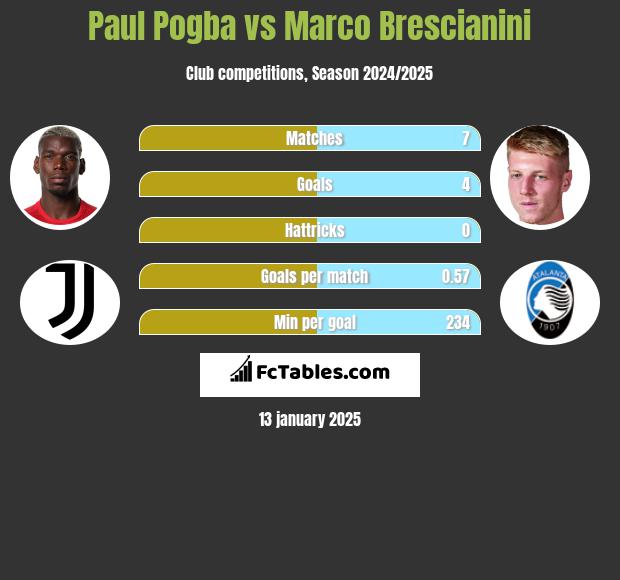 Paul Pogba vs Marco Brescianini h2h player stats