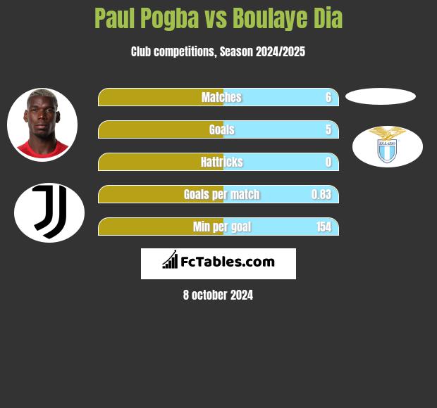 Paul Pogba vs Boulaye Dia h2h player stats