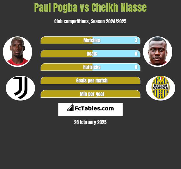 Paul Pogba vs Cheikh Niasse h2h player stats