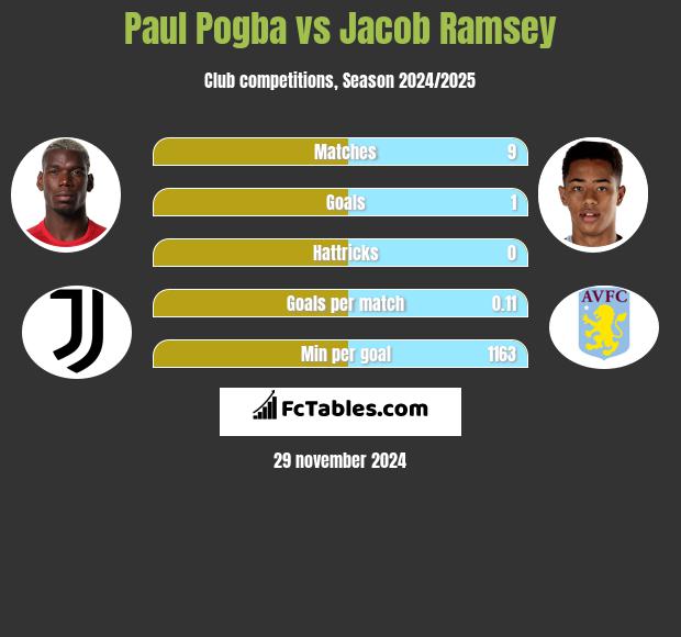 Paul Pogba vs Jacob Ramsey h2h player stats