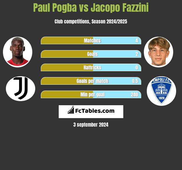 Paul Pogba vs Jacopo Fazzini h2h player stats