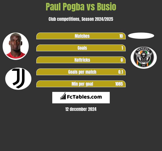 Paul Pogba vs Busio h2h player stats