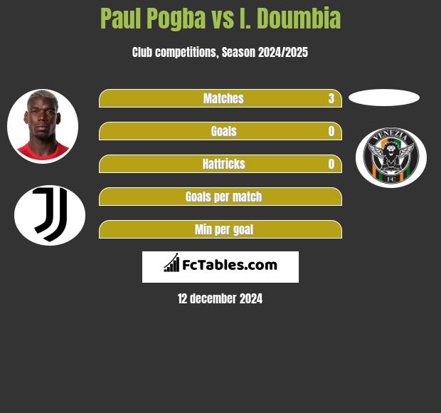 Paul Pogba vs I. Doumbia h2h player stats