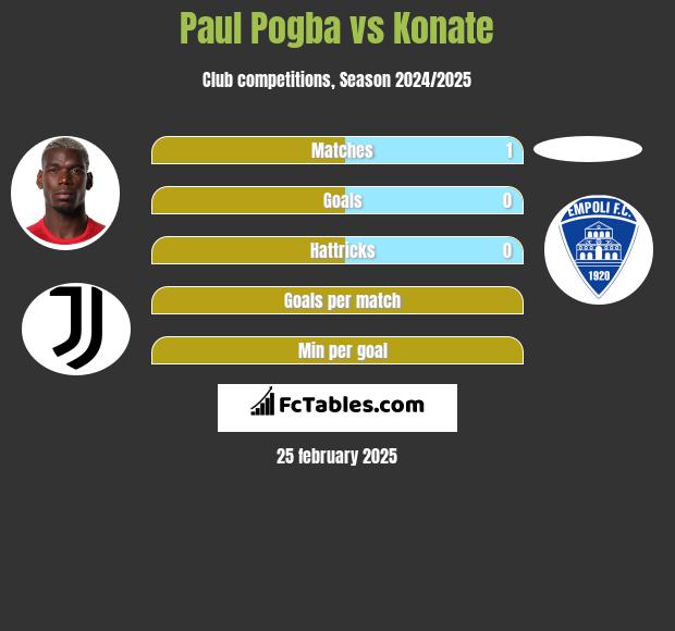 Paul Pogba vs Konate h2h player stats