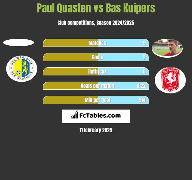 Paul Quasten vs Bas Kuipers h2h player stats