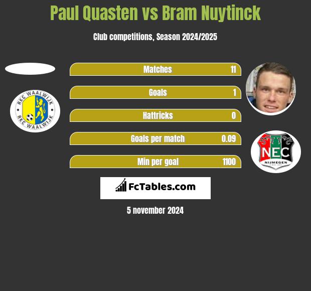 Paul Quasten vs Bram Nuytinck h2h player stats