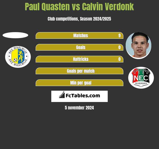 Paul Quasten vs Calvin Verdonk h2h player stats