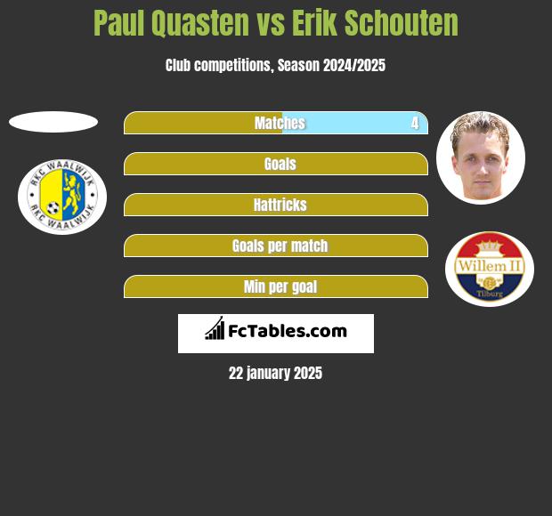 Paul Quasten vs Erik Schouten h2h player stats