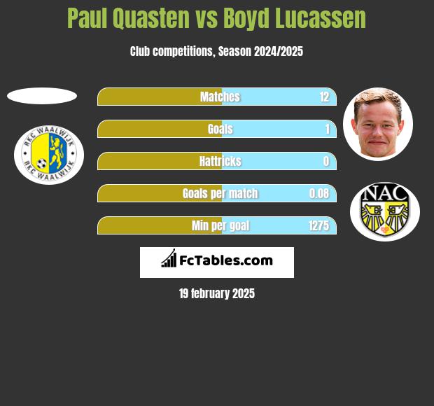 Paul Quasten vs Boyd Lucassen h2h player stats