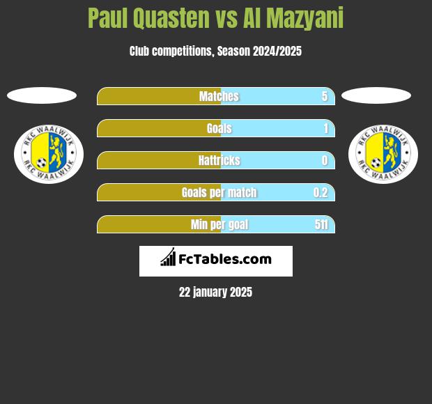 Paul Quasten vs Al Mazyani h2h player stats