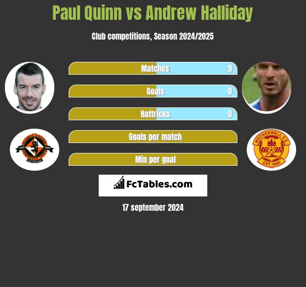 Paul Quinn vs Andrew Halliday h2h player stats