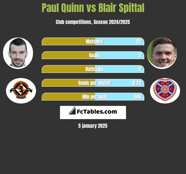 Paul Quinn vs Blair Spittal h2h player stats