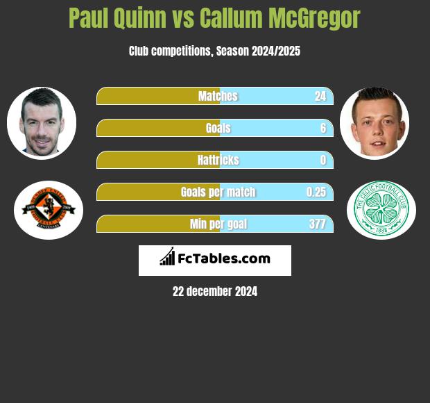 Paul Quinn vs Callum McGregor h2h player stats