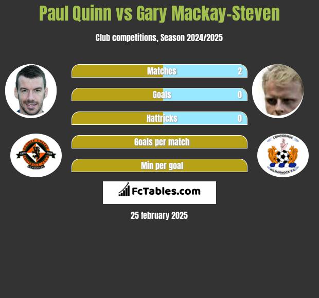 Paul Quinn vs Gary Mackay-Steven h2h player stats