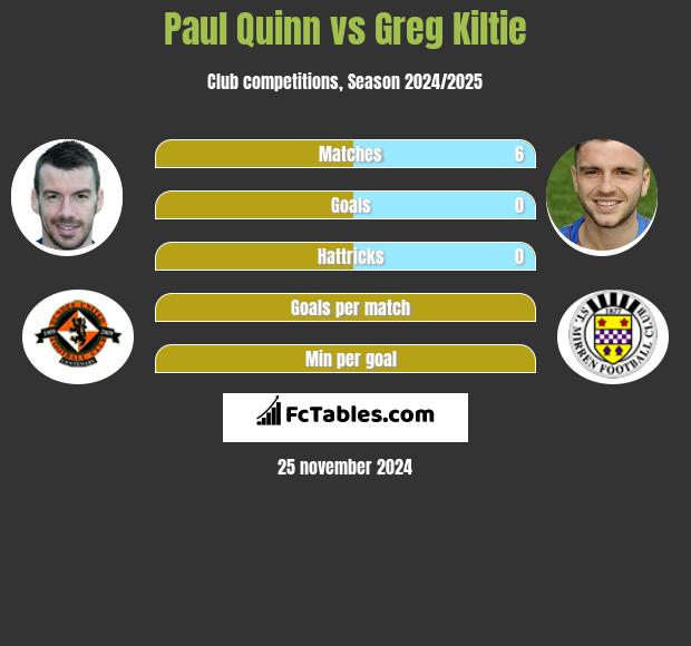 Paul Quinn vs Greg Kiltie h2h player stats