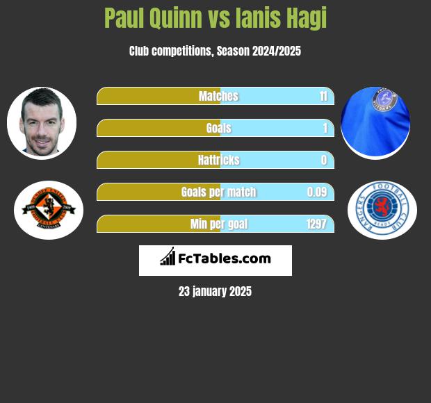 Paul Quinn vs Ianis Hagi h2h player stats