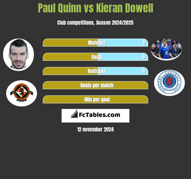 Paul Quinn vs Kieran Dowell h2h player stats