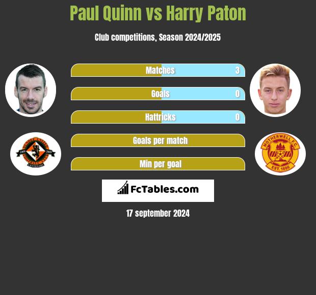 Paul Quinn vs Harry Paton h2h player stats