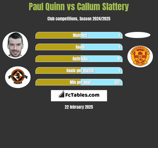 Paul Quinn vs Callum Slattery h2h player stats