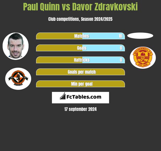 Paul Quinn vs Davor Zdravkovski h2h player stats